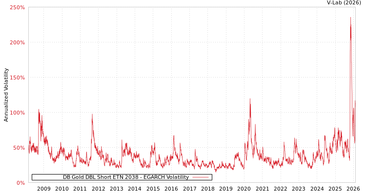 graph of DB Gold DBL Short ETN 2038 EGARCH