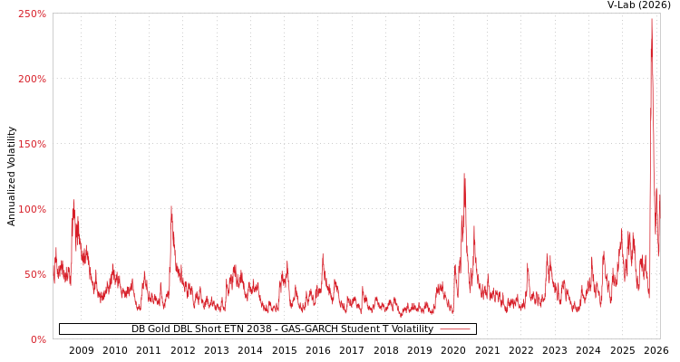 graph of DB Gold DBL Short ETN 2038 GAS-GARCH-T