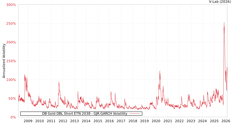 graph of DB Gold DBL Short ETN 2038 GJR-GARCH