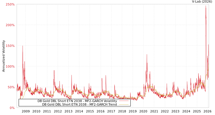 graph of DB Gold DBL Short ETN 2038 MF2-GARCH