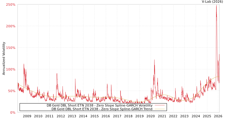 graph of DB Gold DBL Short ETN 2038 S0GARCH