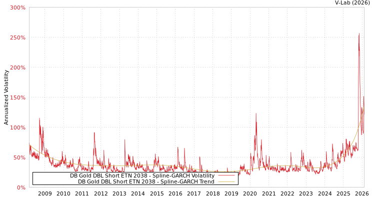 graph of DB Gold DBL Short ETN 2038 SGARCH