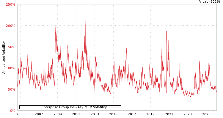 graph of Enterprise Group Inc AMEM