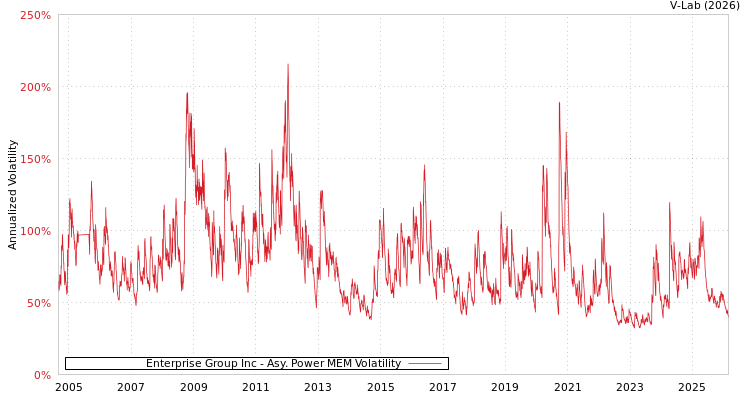 graph of Enterprise Group Inc APMEM