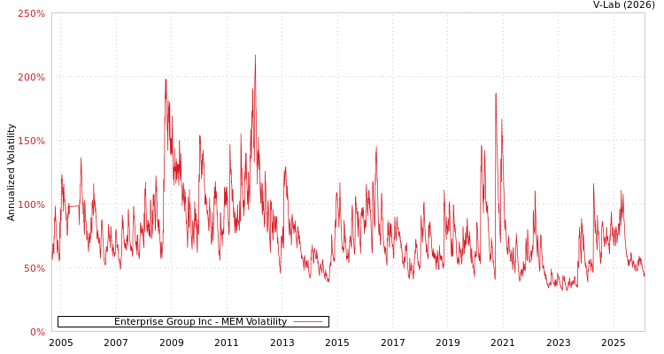graph of Enterprise Group Inc MEM