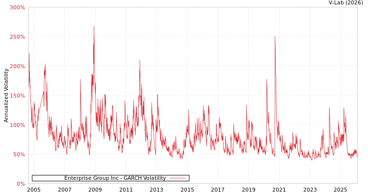 graph of Enterprise Group Inc GARCH