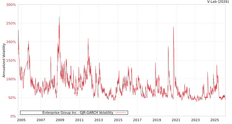 graph of Enterprise Group Inc GJR-GARCH