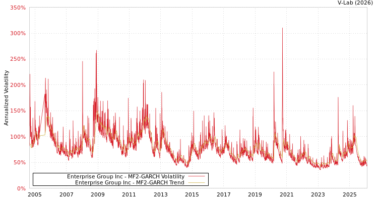 graph of Enterprise Group Inc MF2-GARCH