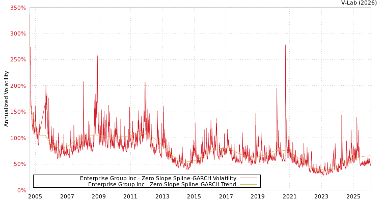 graph of Enterprise Group Inc S0GARCH