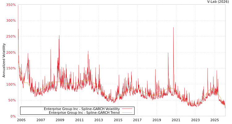 graph of Enterprise Group Inc SGARCH