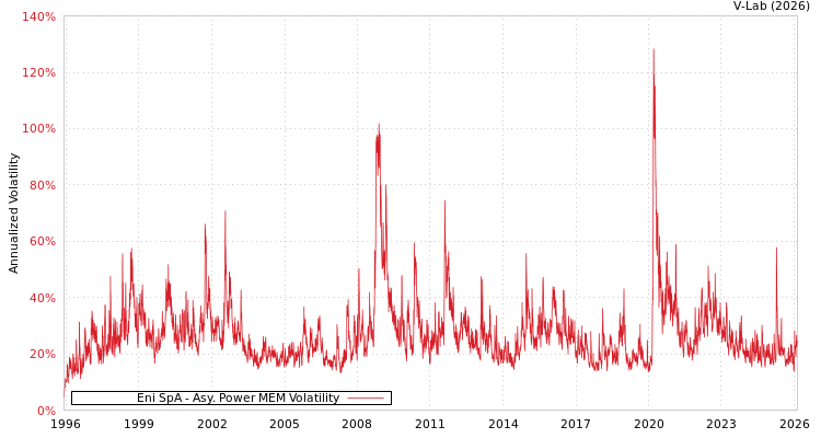 graph of Eni SpA APMEM