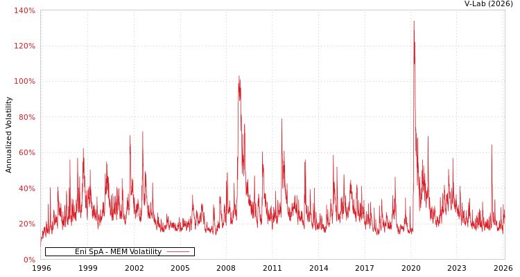 graph of Eni SpA MEM