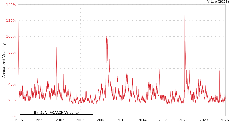 graph of Eni SpA AGARCH