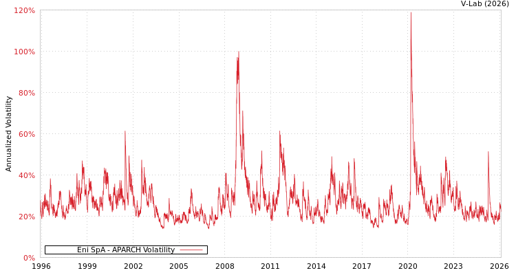 graph of Eni SpA APARCH