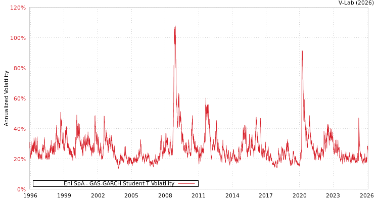 graph of Eni SpA GAS-GARCH-T