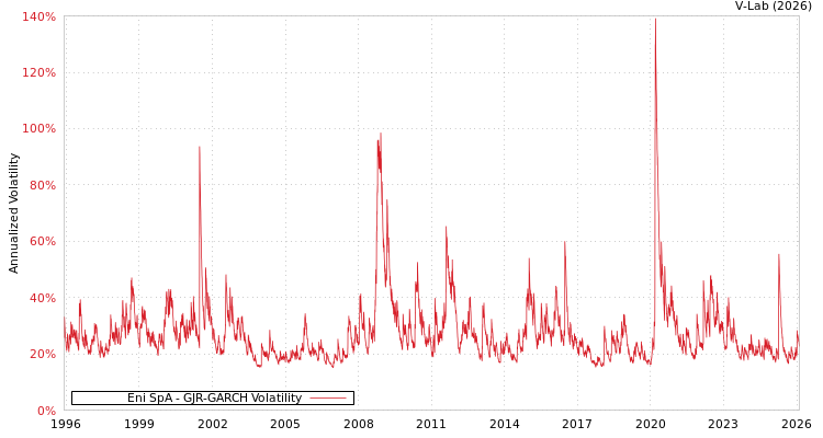 graph of Eni SpA GJR-GARCH