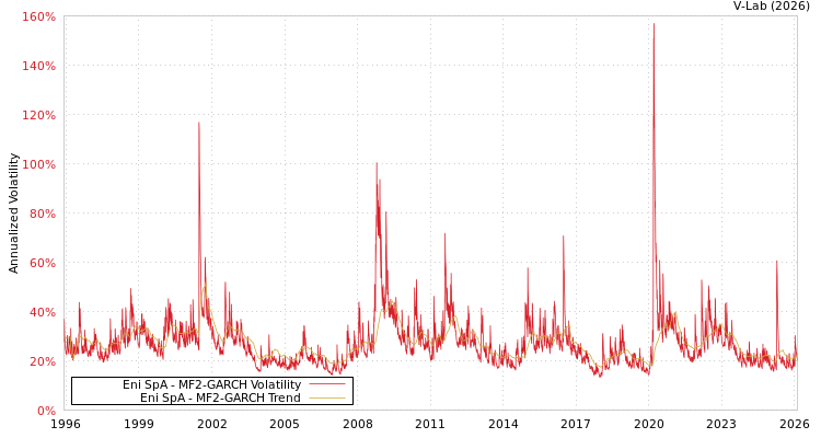 graph of Eni SpA MF2-GARCH
