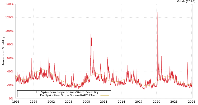 graph of Eni SpA S0GARCH