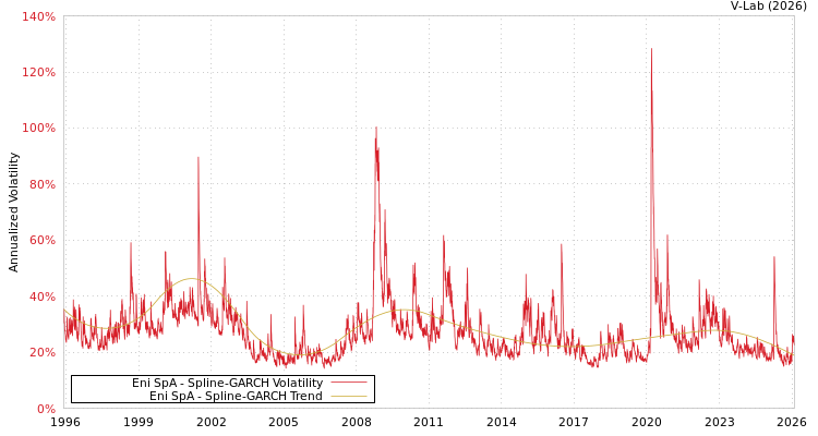 graph of Eni SpA SGARCH