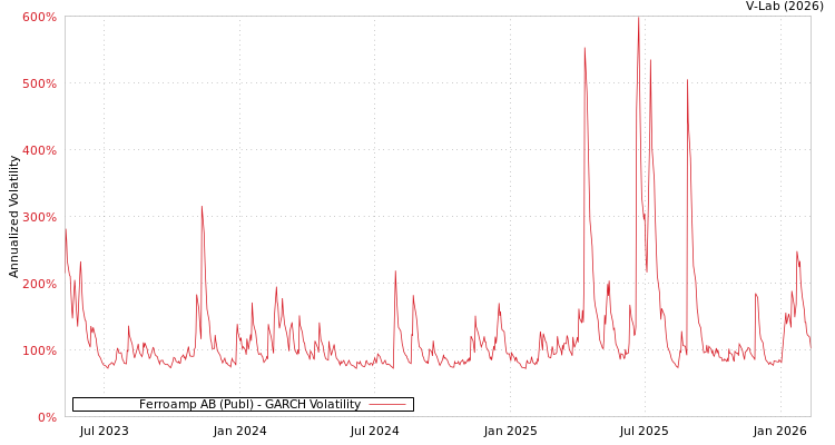 graph of Ferroamp AB (Publ) GARCH