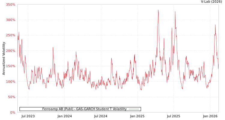 graph of Ferroamp AB (Publ) GAS-GARCH-T