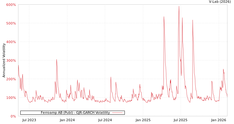 graph of Ferroamp AB (Publ) GJR-GARCH