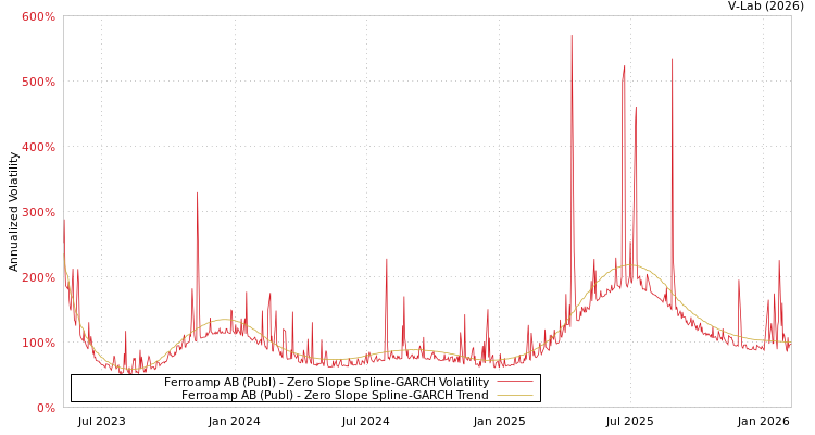 graph of Ferroamp AB (Publ) S0GARCH