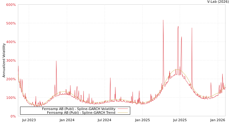 graph of Ferroamp AB (Publ) SGARCH