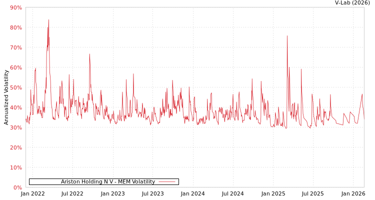 graph of Ariston Holding N V MEM
