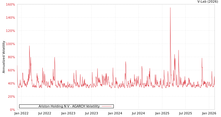 graph of Ariston Holding N V AGARCH