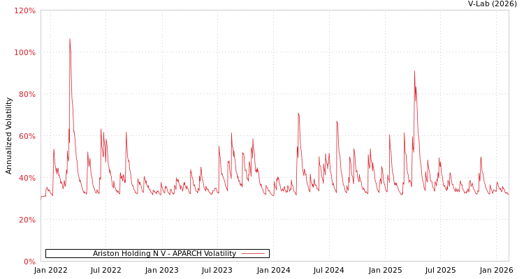 graph of Ariston Holding N V APARCH