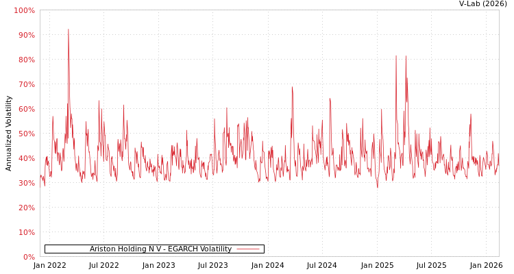 graph of Ariston Holding N V EGARCH