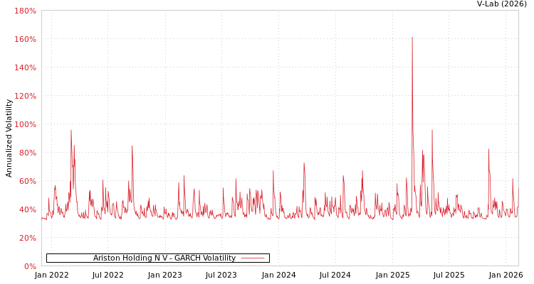 graph of Ariston Holding N V GARCH