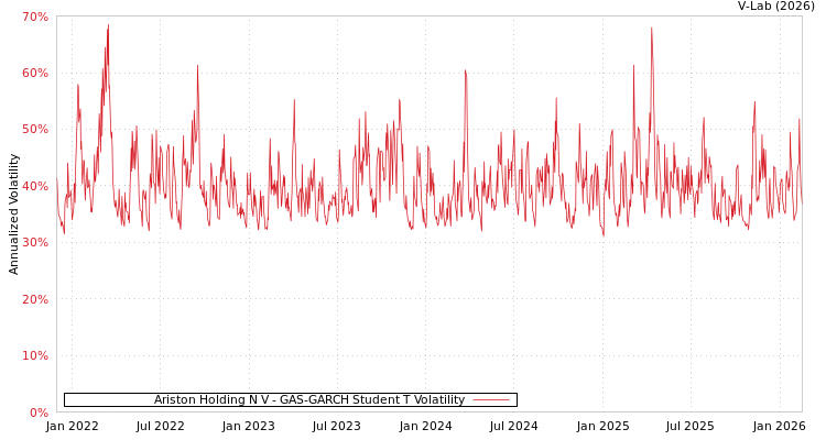 graph of Ariston Holding N V GAS-GARCH-T