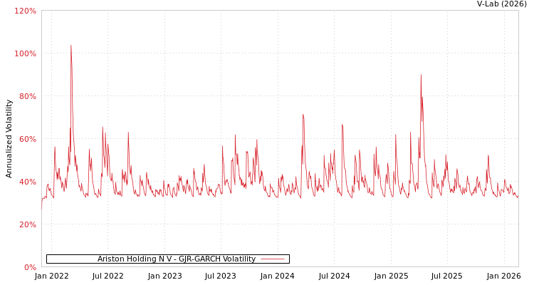 graph of Ariston Holding N V GJR-GARCH