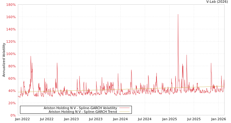 graph of Ariston Holding N V SGARCH