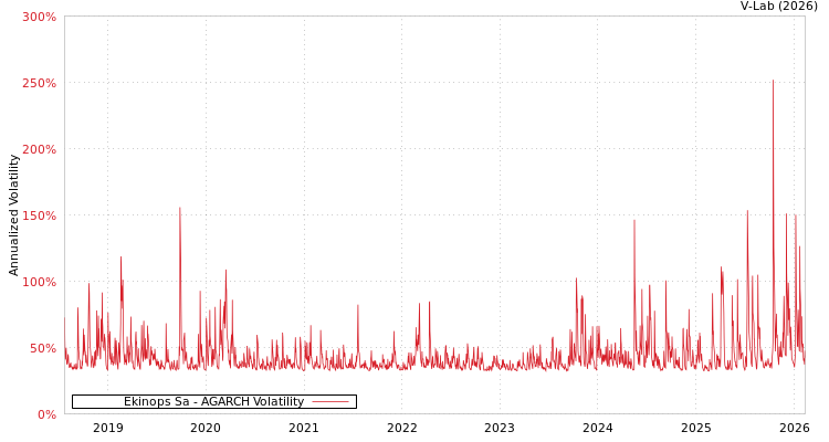 graph of Ekinops Sa AGARCH