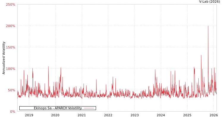 graph of Ekinops Sa APARCH