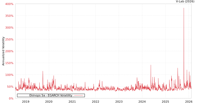 graph of Ekinops Sa EGARCH