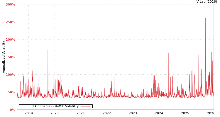 graph of Ekinops Sa GARCH