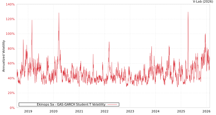 graph of Ekinops Sa GAS-GARCH-T