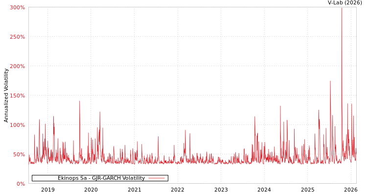 graph of Ekinops Sa GJR-GARCH