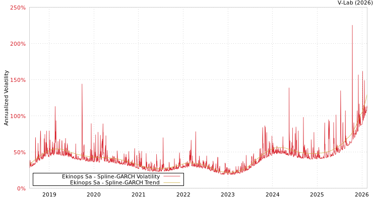 graph of Ekinops Sa SGARCH
