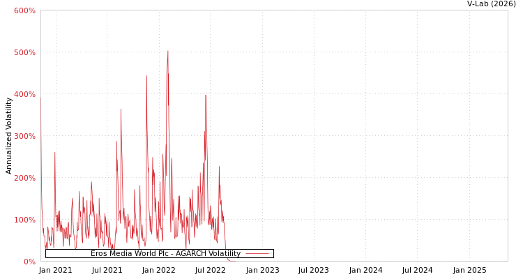 graph of Eros Media World Plc AGARCH