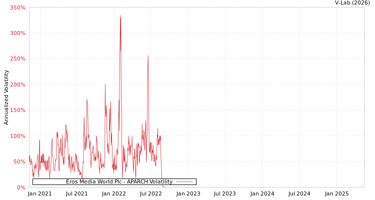 graph of Eros Media World Plc APARCH