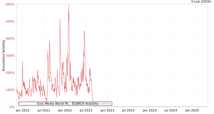 graph of Eros Media World Plc EGARCH