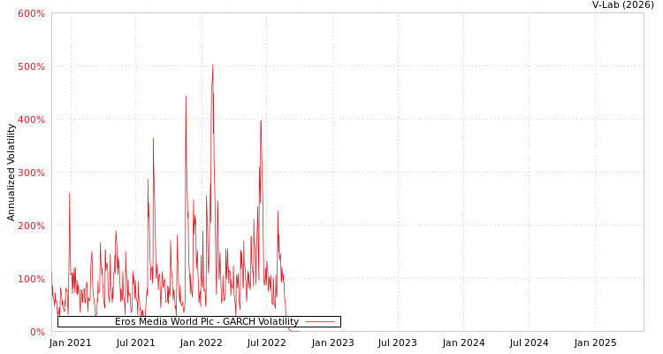graph of Eros Media World Plc GARCH