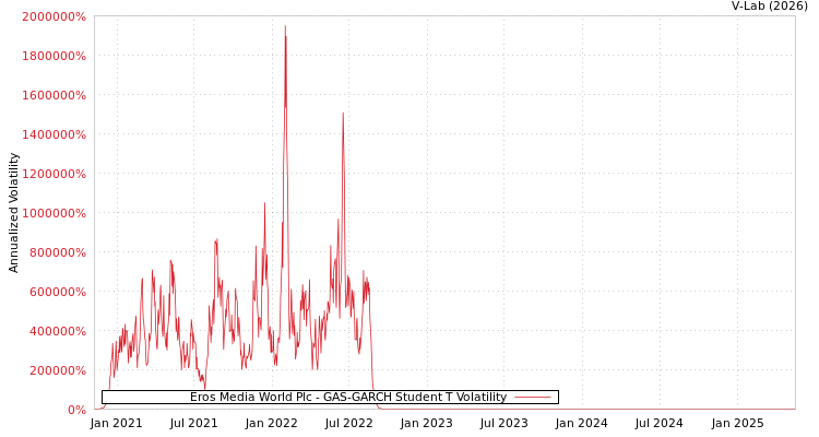 graph of Eros Media World Plc GAS-GARCH-T