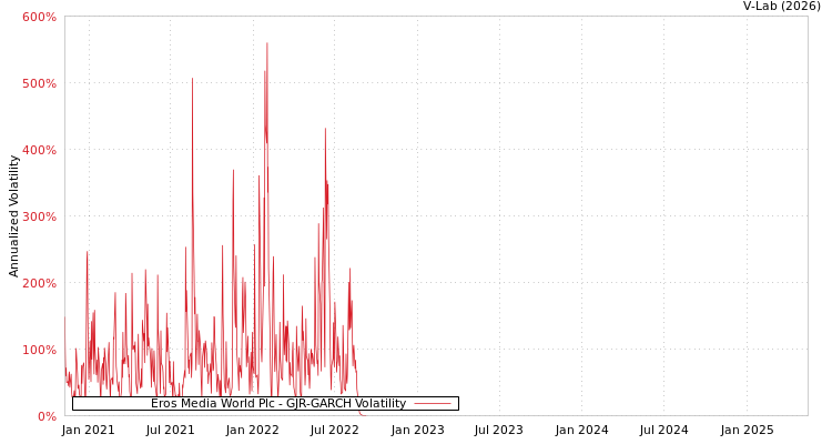 graph of Eros Media World Plc GJR-GARCH