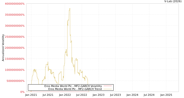 graph of Eros Media World Plc MF2-GARCH